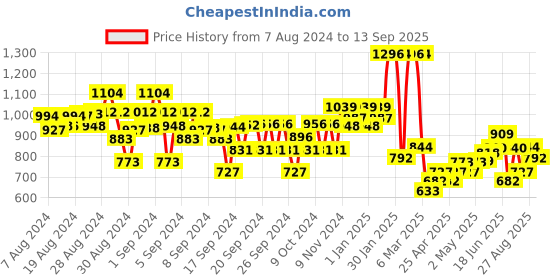 ajio.com kiddopanti Denim Cargo Shorts with Drawstrings kiddopanti Price History Graph from 7 Aug 2024 to 13 Sep 2025