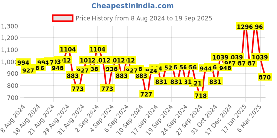 ajio.com kiddopanti Denim Shirt with Cutaway-Collar kiddopanti Price History Graph from 8 Aug 2024 to 19 Sep 2025