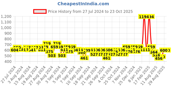 ajio.com kiddopanti Embellished Flared Skirt kiddopanti Price History Graph from 27 Jul 2024 to 22 Oct 2025