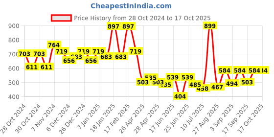 ajio.com kiddopanti ens Full Lengh Track Pants kiddopanti Price History Graph from 28 Oct 2024 to 15 Oct 2025