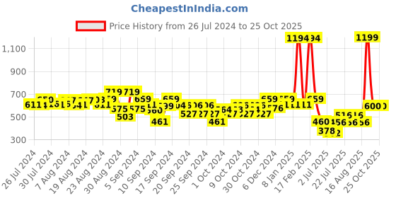 ajio.com kiddopanti Flared Skirt with Elasticated Waist kiddopanti Price History Graph from 26 Jul 2024 to 25 Oct 2025