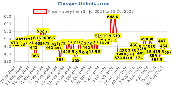 ajio.com kiddopanti Flat Front Cargo Shorts kiddopanti Price History Graph from 24 Jul 2024 to 15 Oct 2025
