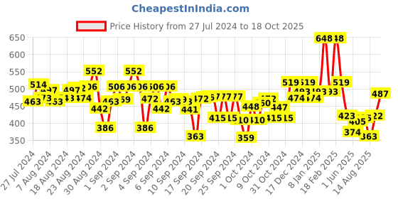 ajio.com kiddopanti Flat-Front Cargo Shorts kiddopanti Price History Graph from 27 Jul 2024 to 18 Oct 2025