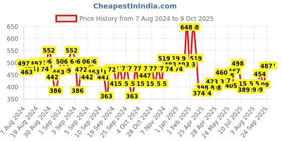 ajio.com kiddopanti Flat-Front Cargo Shorts with Rib Waistband kiddopanti Price History Graph from 7 Aug 2024 to 9 Oct 2025