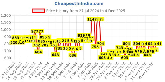 ajio.com kiddopanti Flat-Front Denim Shorts kiddopanti Price History Graph from 27 Jul 2024 to 4 Dec 2025