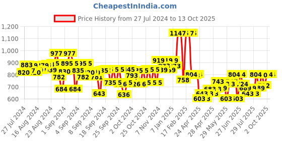 ajio.com kiddopanti Flat-Front Denim Shorts kiddopanti Price History Graph from 27 Jul 2024 to 12 Oct 2025
