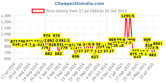 ajio.com kiddopanti Flat-Front Denim Shorts with Insert Pockets kiddopanti Price History Graph from 17 Jul 2024 to 25 Oct 2025