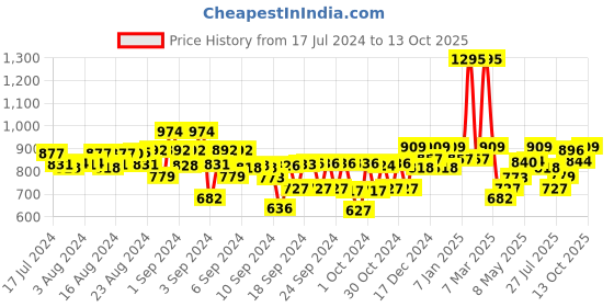 ajio.com kiddopanti Flat-Front Denim Shorts with Insert Pockets kiddopanti Price History Graph from 17 Jul 2024 to 13 Oct 2025
