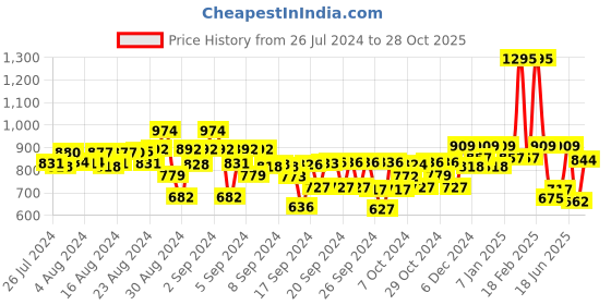 ajio.com kiddopanti Flat-Front Denim Shorts with Insert Pockets kiddopanti Price History Graph from 26 Jul 2024 to 28 Oct 2025