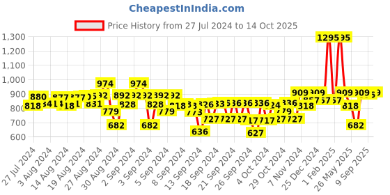 ajio.com kiddopanti Flat-Front Denim Shorts with Insert Pockets kiddopanti Price History Graph from 27 Jul 2024 to 14 Oct 2025