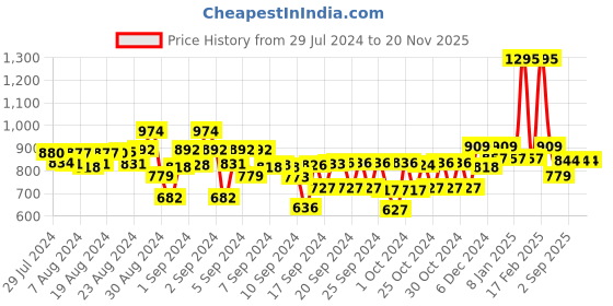 ajio.com kiddopanti Flat-Front Denim Shorts with Insert Pockets kiddopanti Price History Graph from 29 Jul 2024 to 20 Nov 2025