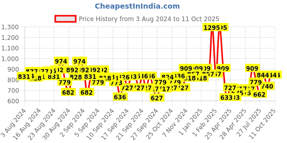 ajio.com kiddopanti Flat-Front Denim Shorts with Insert Pockets kiddopanti Price History Graph from 3 Aug 2024 to 11 Oct 2025