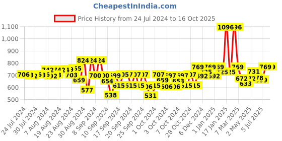ajio.com kiddopanti Flat-Front Hot Pants with Drawstring kiddopanti Price History Graph from 24 Jul 2024 to 15 Oct 2025