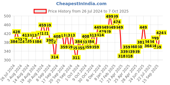 ajio.com kiddopanti Flat-Front Hot Pants with Drawstring kiddopanti Price History Graph from 26 Jul 2024 to 7 Oct 2025