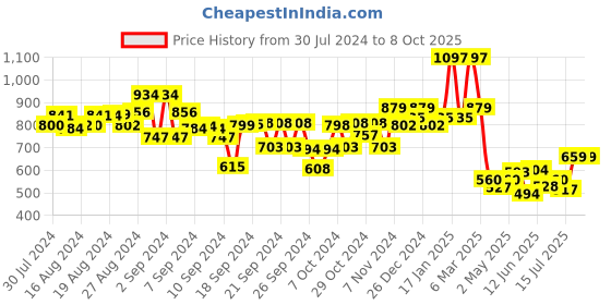 ajio.com kiddopanti Flat-Front Hot Pants with Drawstring kiddopanti Price History Graph from 30 Jul 2024 to 7 Oct 2025