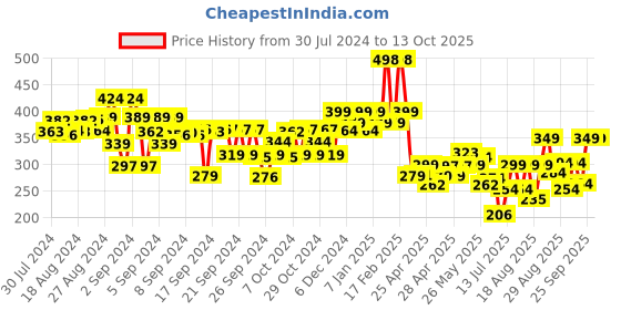 ajio.com kiddopanti Flat Front Hot Pants with Elasticated Waist kiddopanti Price History Graph from 30 Jul 2024 to 13 Oct 2025