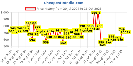 ajio.com kiddopanti Flat Front Hot Pants with Elasticated Waist kiddopanti Price History Graph from 30 Jul 2024 to 15 Oct 2025