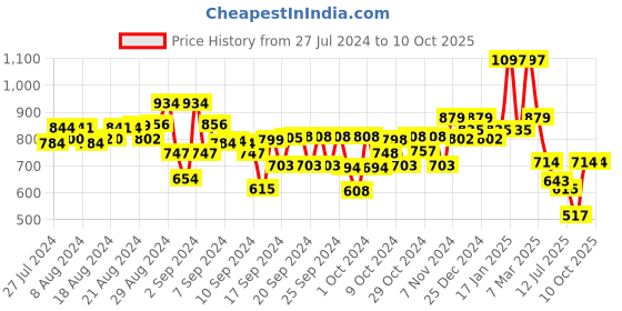ajio.com kiddopanti Flat-Front Hot Pants with Insert Pockets kiddopanti Price History Graph from 27 Jul 2024 to 9 Oct 2025