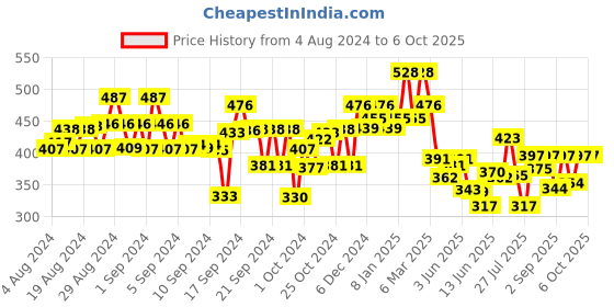ajio.com kiddopanti Flat Front Mid-Rise Shorts kiddopanti Price History Graph from 4 Aug 2024 to 4 Oct 2025