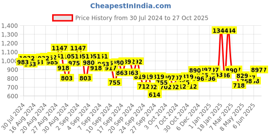 ajio.com kiddopanti Flat-Front Pants with Insert Pocket kiddopanti Price History Graph from 30 Jul 2024 to 26 Oct 2025