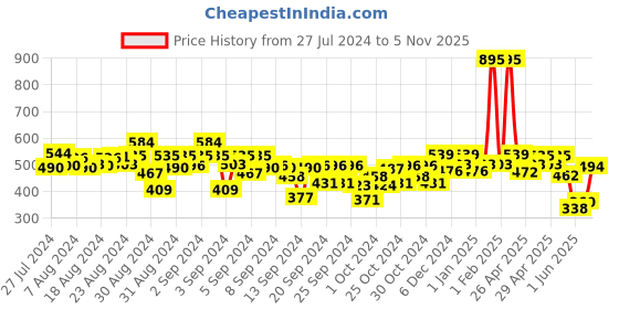 ajio.com kiddopanti Flat-Front Shorts with Drawstring Waist kiddopanti Price History Graph from 27 Jul 2024 to 5 Nov 2025