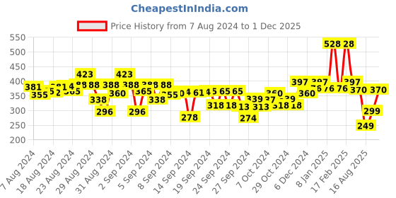 ajio.com kiddopanti Flat-Front Shorts with Drawstring Waist kiddopanti Price History Graph from 7 Aug 2024 to 1 Dec 2025