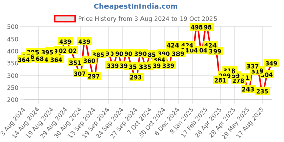 ajio.com kiddopanti Flat-Front Shorts with Elasticated Waist kiddopanti Price History Graph from 3 Aug 2024 to 19 Oct 2025