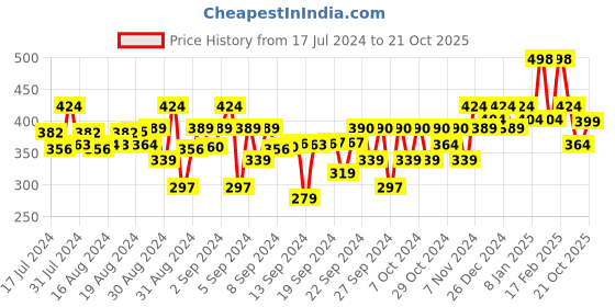 ajio.com kiddopanti Flat-Front Shorts with Insert Pockets kiddopanti Price History Graph from 17 Jul 2024 to 21 Oct 2025