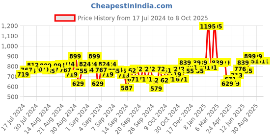 ajio.com kiddopanti Flat-Front Shorts with Insert Pockets kiddopanti Price History Graph from 17 Jul 2024 to 8 Oct 2025