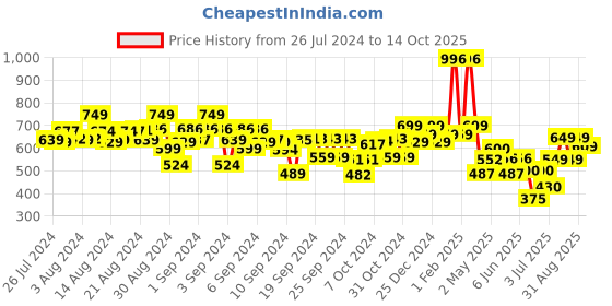 ajio.com kiddopanti Flat-Front Shorts with Insert Pockets kiddopanti Price History Graph from 26 Jul 2024 to 14 Oct 2025
