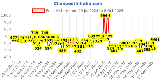 ajio.com kiddopanti Flat-Front Shorts with Insert Pockets kiddopanti Price History Graph from 29 Jul 2024 to 7 Oct 2025