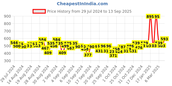 ajio.com kiddopanti Flat-Front Shorts with Insert Pockets kiddopanti Price History Graph from 29 Jul 2024 to 13 Sep 2025