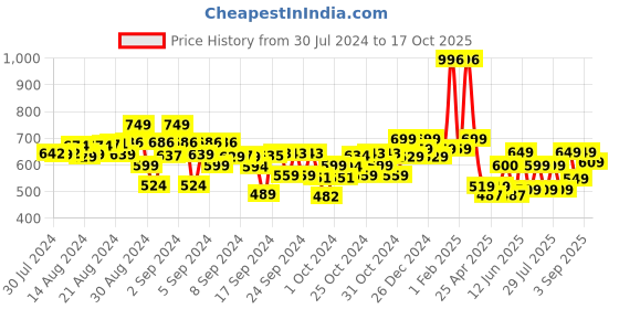 ajio.com kiddopanti Flat-Front Shorts with Insert Pockets kiddopanti Price History Graph from 30 Jul 2024 to 17 Oct 2025
