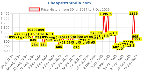 ajio.com kiddopanti Flat-Front Shorts with Insert Pockets kiddopanti Price History Graph from 30 Jul 2024 to 7 Oct 2025