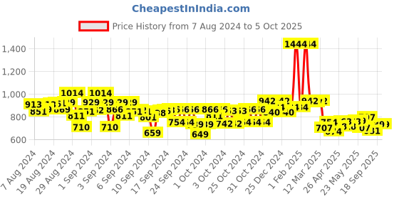 ajio.com kiddopanti Flat-Front Shorts with Insert Pockets kiddopanti Price History Graph from 7 Aug 2024 to 5 Oct 2025