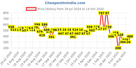 ajio.com kiddopanti Floral Print Flared Skirt with Elasticated Waist kiddopanti Price History Graph from 29 Jul 2024 to 14 Oct 2025
