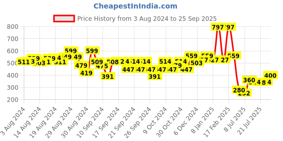 ajio.com kiddopanti Floral Print Flared Skirt with Elasticated Waist kiddopanti Price History Graph from 3 Aug 2024 to 25 Sep 2025