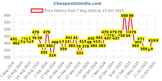 ajio.com kiddopanti Floral Print Flat Front Shorts kiddopanti Price History Graph from 7 Aug 2024 to 15 Oct 2025