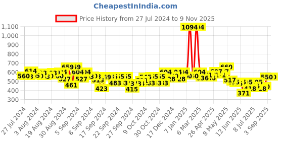 ajio.com kiddopanti Floral Print Hot Pants kiddopanti Price History Graph from 27 Jul 2024 to 8 Nov 2025