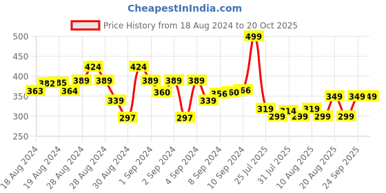 ajio.com kiddopanti Floral Print Leggings with Elasticated Waist kiddopanti Price History Graph from 18 Aug 2024 to 19 Oct 2025