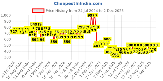 ajio.com kiddopanti Floral Print Mid Rise Jeggings kiddopanti Price History Graph from 24 Jul 2024 to 1 Dec 2025