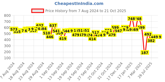 ajio.com kiddopanti Floral Print Shorts with Elasticated Waist kiddopanti Price History Graph from 7 Aug 2024 to 21 Oct 2025