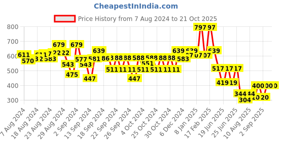ajio.com kiddopanti Floral Print Tiered Skirt kiddopanti Price History Graph from 7 Aug 2024 to 20 Oct 2025