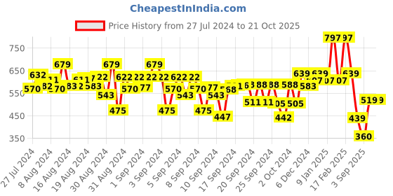 ajio.com kiddopanti Floral Print Top with Frilled Detail kiddopanti Price History Graph from 27 Jul 2024 to 21 Oct 2025