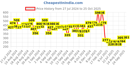 ajio.com kiddopanti Geometric Print Leggings with Elasticated Waist kiddopanti Price History Graph from 27 Jul 2024 to 24 Oct 2025