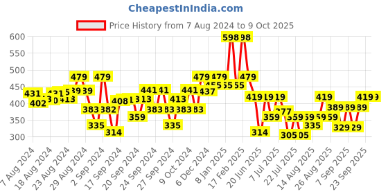 ajio.com kiddopanti Geometric Print Shorts kiddopanti Price History Graph from 7 Aug 2024 to 8 Oct 2025