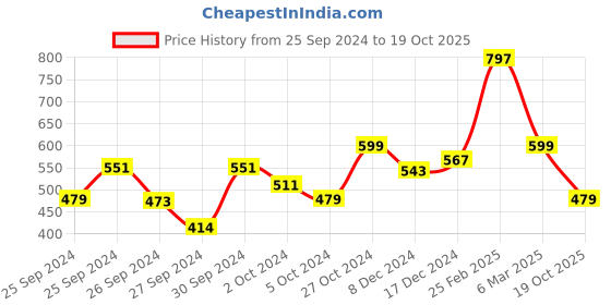 ajio.com kiddopanti Geometric Print Top with Collar Neck kiddopanti Price History Graph from 25 Sep 2024 to 19 Oct 2025