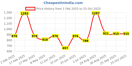 ajio.com kiddopanti Girl Basic Leggings kiddopanti Price History Graph from 1 Feb 2025 to 25 Oct 2025