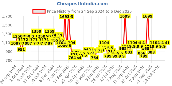 ajio.com kiddopanti Girl Denim Jacket kiddopanti Price History Graph from 24 Sep 2024 to 6 Dec 2025