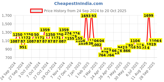ajio.com kiddopanti Girl Denim Jacket kiddopanti Price History Graph from 24 Sep 2024 to 20 Oct 2025